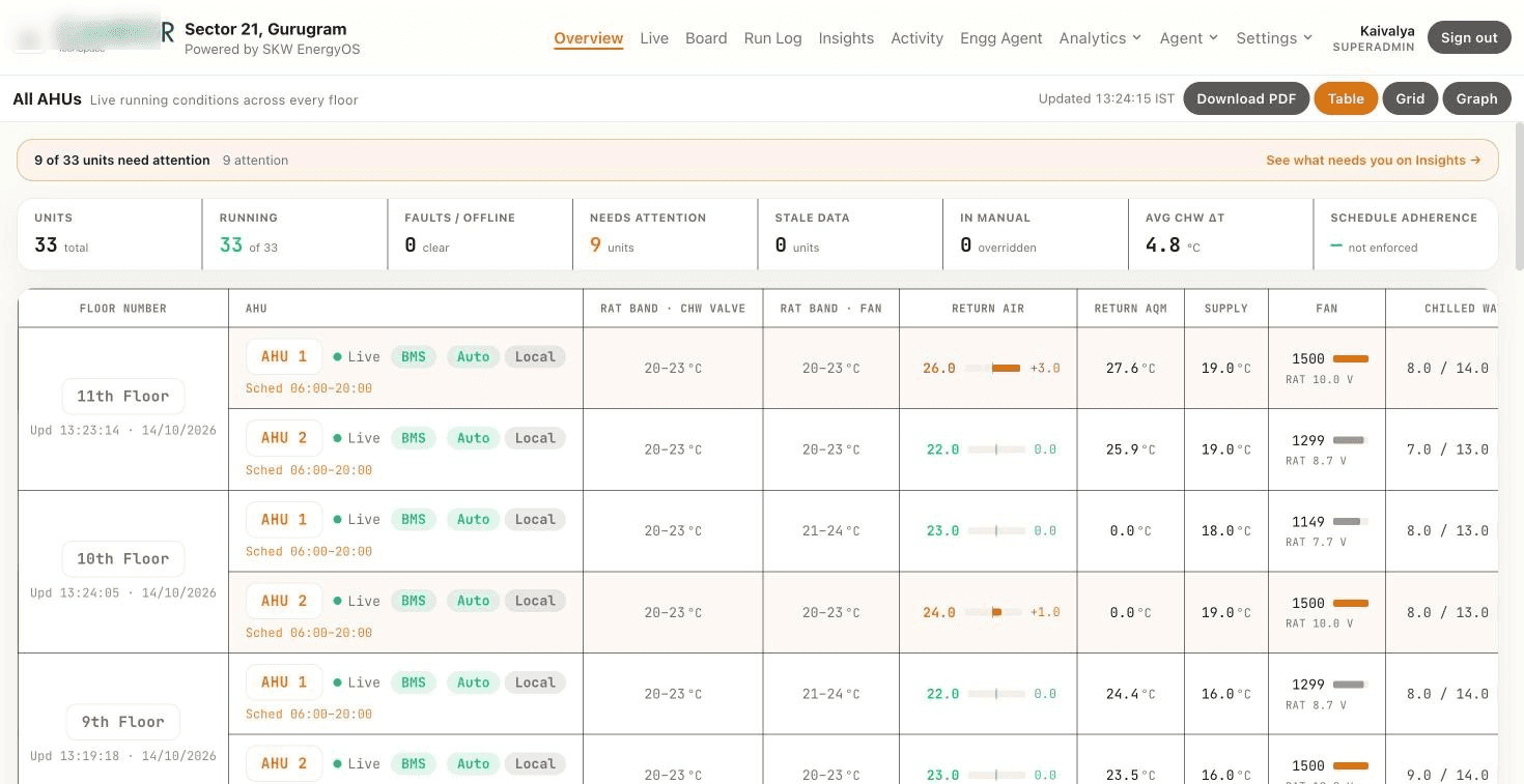 SKW EnergyOS overview at Candor TechSpace — all 33 AHUs across every floor in one table